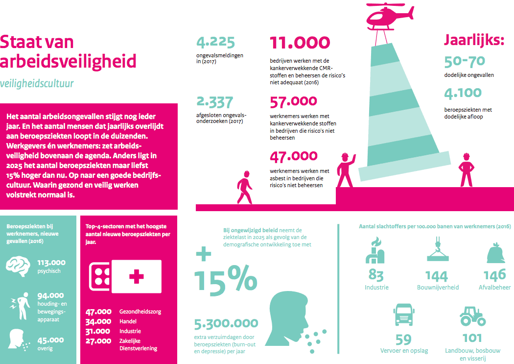 2018 april infographic Staat-van-Arbeidsveiligheid