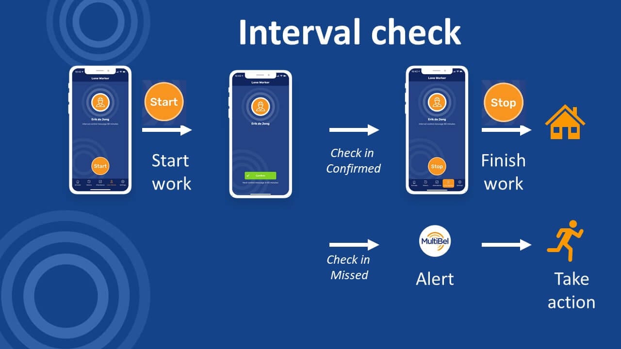 Interval controle alleenwerker